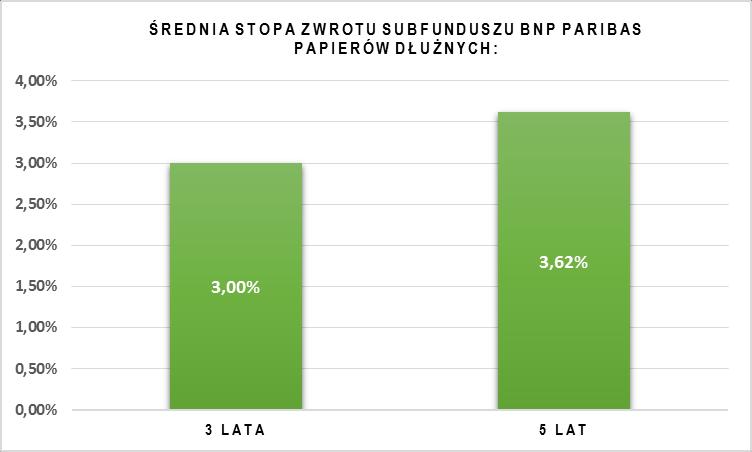 3.6. PODSTAWOWE DANE FINANSOWE SUBFUNDUSZU BNP PARIBAS PAPIERÓW DŁUŻNYCH W UJĘCIU HISTORYCZNYM a) Wartość Aktywów Netto Subfunduszu na koniec ostatniego roku obrotowego Wartość Aktywów Netto