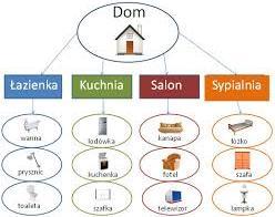 Mapa umysłu mind map zasady tworzenia 1. Na środku kartki narysuj związany z tematem obrazek składający się z minimum trzech kolorów. 2. Używaj obrazów i symboli na całej mapie. 3.