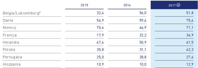 ŁAŃCUCH DOSTAW RYB I OWOCÓW MORZA Udział zakupionych artykułów rybnych certyfikowanych pod kątem zrównoważonego rozwoju 32,9% 36,0%