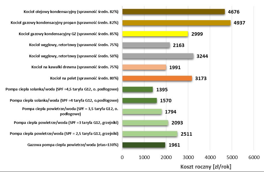 PORÓWNANIE 0,7 gaz ziemny 0,6 godziny m³ 5,3 kwh 5,3 godziny 17 kwh źródło PORT PC 5,5 godziny Roczny koszt