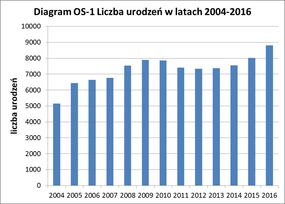 Opracowanie na podstawie danych Urzędu Statystycznego w Krakowie W latach 2004-2016 najmniejszą liczbę urodzeń 5 140 odnotowano w 2004 r.