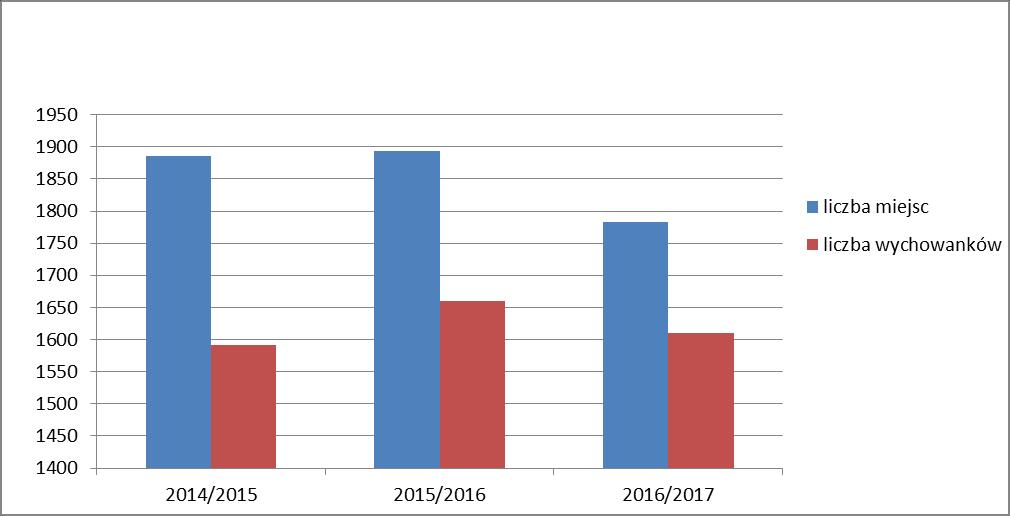 IB-1. Liczba miejsc i wychowanków w samorządowych bursach i internatach w latach szkolnych 2014/2015 2016/2017.