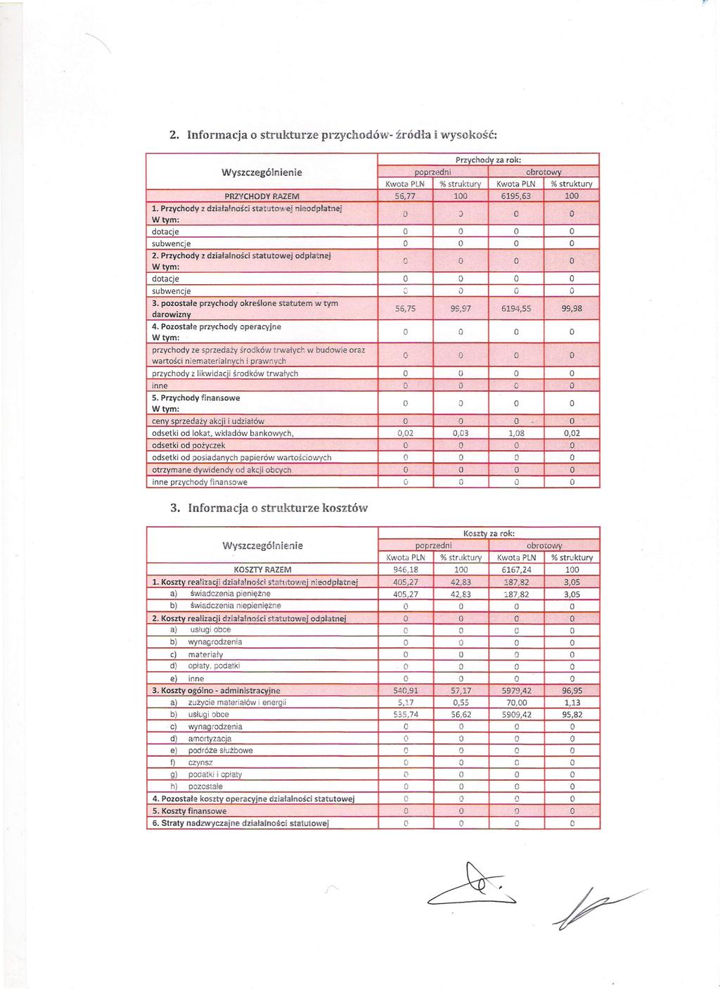 2. Informacja o strukturze przychodów- źródła i wysokość: Przychody za rok: poprzedni obrotowy Kwota PLN % struktury Kwota PLN % struktury PRZYCHDY RAZEM 56,77 100 6195,63 100 1.