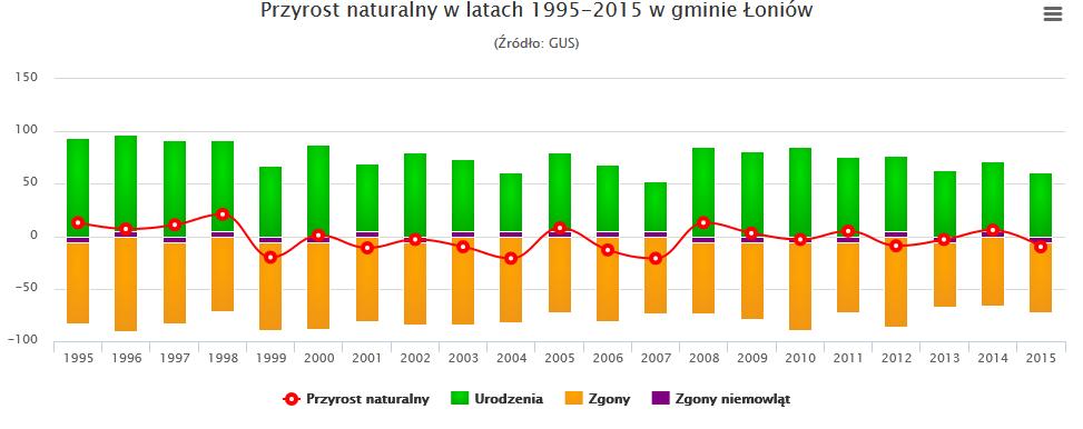 Dużo mniejsze znaczenie miał przyrost naturalny, który w kolejnych latach zmieniał się na korzyść, osiągając w 2014 roku wartość dodatnią (-9 w 2012 r., -3 w 2013 r., +6 w 2014 r.