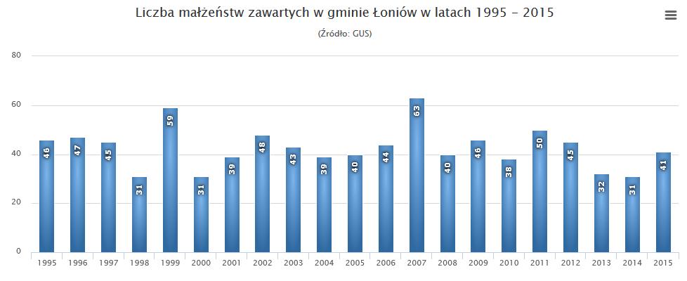 Źródło: www.polskawliczbach.pl MIESZKALNICTWO Sytuacja demograficzna jest jednym z uwarunkowań lokalnej polityki mieszkaniowej.