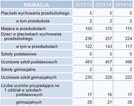 Źródło: Urząd Statystyczny w Kielcach, 2015 r.