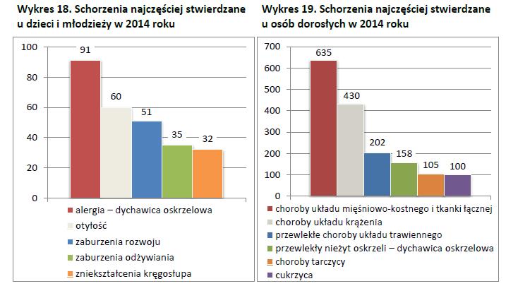 Źródło danych: MIG-MED Sp. z o.o. Podmiot Leczniczy Zdrowie w Świniarach Starych i Niepubliczny Zakład Medycyny Rodzinnej S.C. w Sulisławicach.