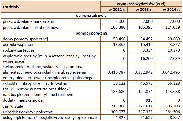 programu wspierania osób pobierających świadczenie pielęgnacyjne.