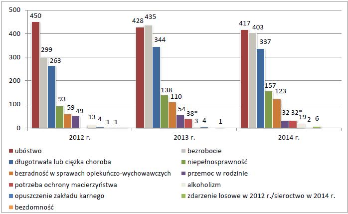 wysokim poziomie liczba osób długotrwale korzystających z pomocy społecznej w gminie, czyli osób, które były objęte wsparciem przynajmniej przez 18 miesięcy w ciągu ostatnich 3 lat (715 w 2012 r.