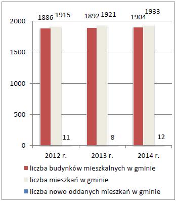 W latach 2012-2014 w gminie świadczona była także pomoc dla uczniów w postaci stypendiów socjalnych i zasiłków szkolnych.