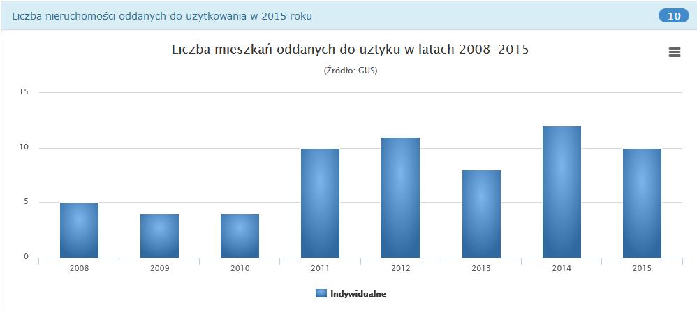 Zgodnie z danymi GUS w 2015 r.