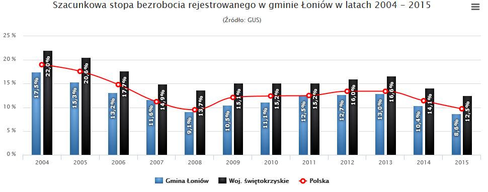 Źródło: www.polskawliczbach.pl Mieszkańców gminy Łoniów cechuje dość niska przedsiębiorczość, a problem bezrobocia jest zauważalny i istotny.