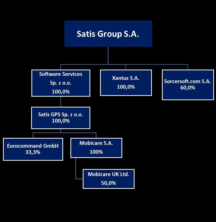 Struktura Grupy Kapitałowej na dzień publikacji raportu, tj.