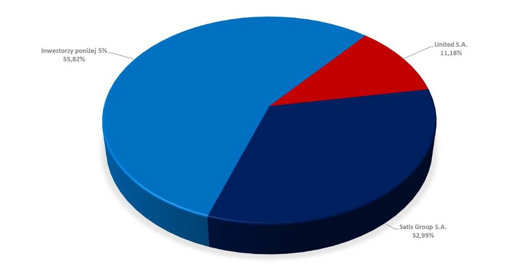Struktura akcjonariatu na dzień 30 czerwca 2017 roku: Akcjonariusz liczba akcji udział w kapitale (%) Liczba głosów na WZA Udział w głosach (%) United S.A. 1 301 013 11,18% 1 301 013 11,18% Satis Group S.