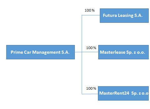 1. Struktura korporacyjna Grupy Prime Car Management S.A. Definicje Grupa, Grupa Masterlease, Spółki z Grupy Spółka, Emitent, Prime Car Management Spółki Zależne Spółka Prime Car Management S.A. jako jednostka dominująca wraz ze Spółkami Zależnymi ( Futura Leasing S.