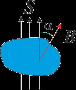 Strumeń ndukcj magnetycznej Strumeń przepływający przez powerzchnę S jest zdefnowany jako loczyn skalarny wektora ndukcj magnetycznej wektora normalnego do powerzchn S.