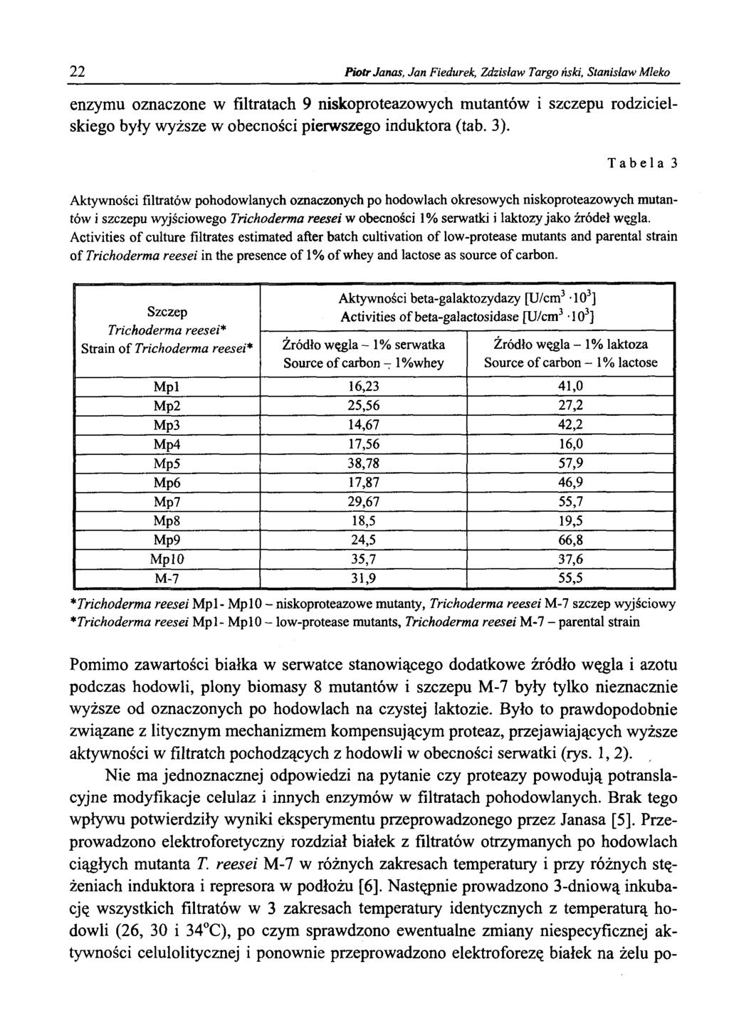 22 Piotr Janas, Jan Fiedurek, Zdzisław Targo ński, Stanisław Mleko enzymu oznaczone w filtratach 9 niskoproteazowych mutantów i szczepu rodzicielskiego były wyższe w obecności pierwszego induktora