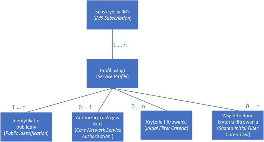 Architektura i zasada działania systemu IP Multimedia Subsystem tyfikuje dostępną dla tego abonenta usługę oraz warunki jej wywoływania.