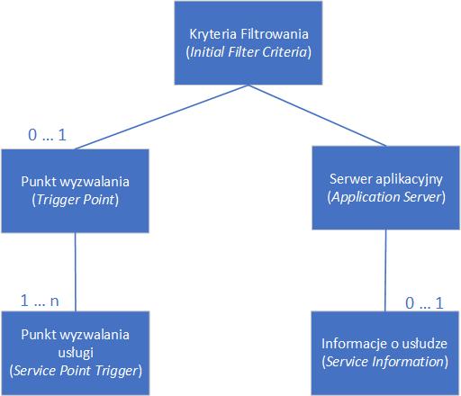 Architektura i zasada działania systemu IP Multimedia Subsystem Kryteria ifc (initial Filter Criteria) mają strukturę złożoną, która została pokazana na rysunku 7. Rysunek 7.