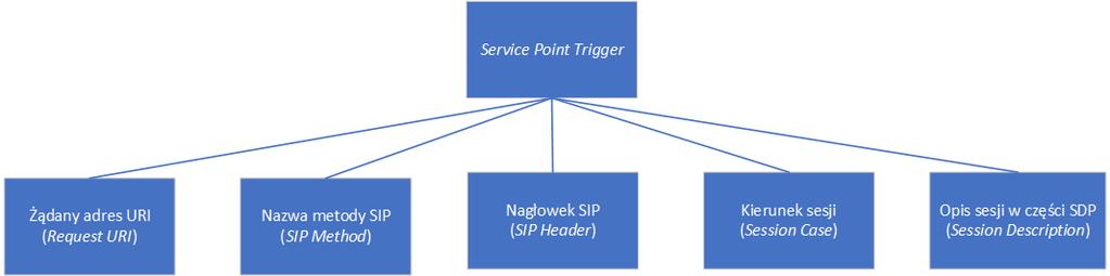 Robert Janowski Każdy punkt wyzwalania zawiera jeden lub więcej punktów wyzwalania usługi (Service point trigger), co pokazano schematycznie na rysunku 7.