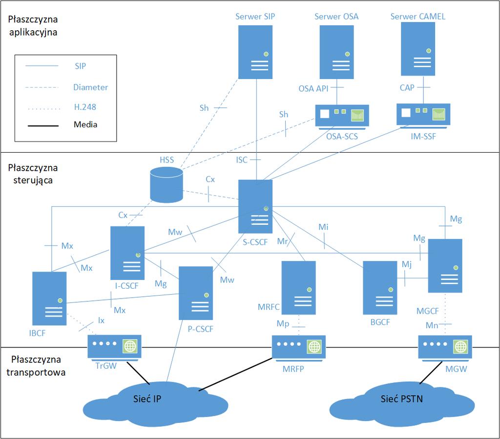 Architektura i zasada działania systemu IP Multimedia Subsystem W celu osiągnięcia wyżej podanych wymagań, architektura systemu IMS składa się z szeregu elementów funkcjonalnych zorganizowanych w 3