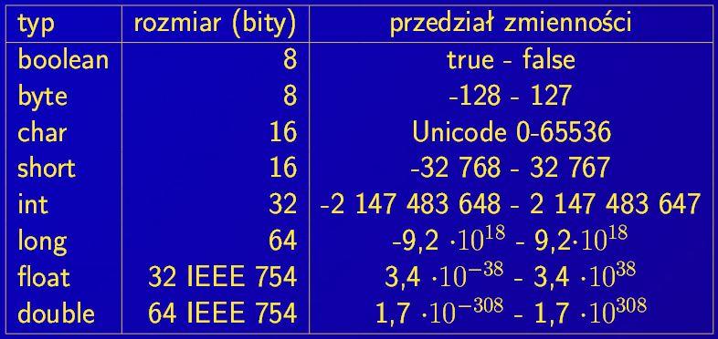 Typy danych Typy danych Specyficzną cechą Javy jest to, że typy w tym języku są podzielone na dwie kategorie: typy pierwotne typy referencyjne Typy pierwotne to grupa ośmiu typów