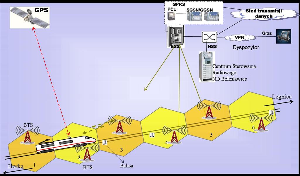 3 PILOTAŻ SYSTEMU GSM-R W POLSCE W 2005 roku w Polsce opracowano Projekt sieci łączności bezprzewodowej standardu GSM-R dla pilotażowego odcinka ERTMS Legnica-Węgliniec-przejście graniczne-horka
