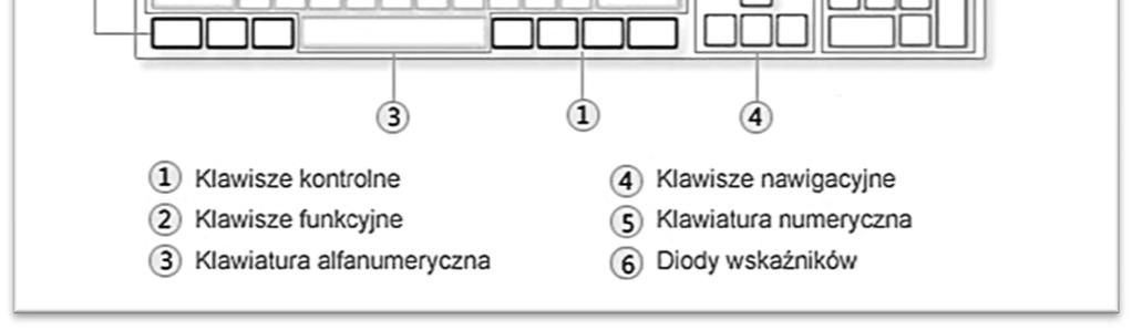 te dane lub wykonać polecenia. Budowa klawiatury Klawisze w standardowej klawiaturze są zgrupowane w oddzielone bloki, w zależności od ich funkcji: Klawiatura alfanumeryczna.