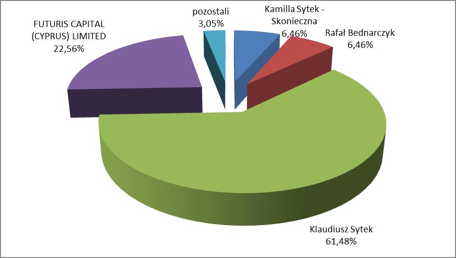 1. Osoby zarządzające i nadzorujące Na dzień sporządzenia niniejszego raportu skład Zarządu jest następujący: Pan Klaudiusz Sytek Prezes Zarządu Na dzień sporządzenia niniejszego raportu skład Rady
