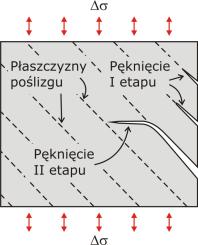 Mechanizmy zniszczenia zmęczeniowego Rozrost spękań powierzchniowych wzdłuż płaszczyzn poślizgu.