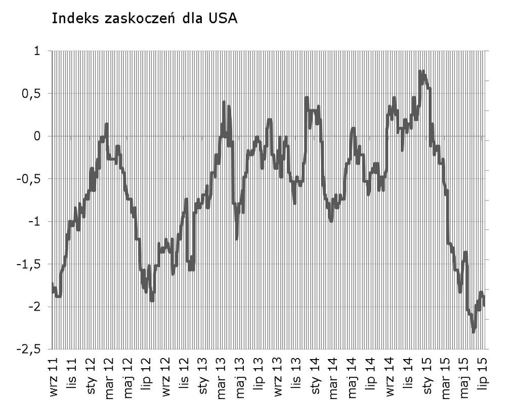 W tym tygodniu publikacyjny zawrót głowy - zaskoczyć moga indeksy koniunktury, dane o sprzedaży detalicznej, produkcji przemysłowej, PPI i CPI.