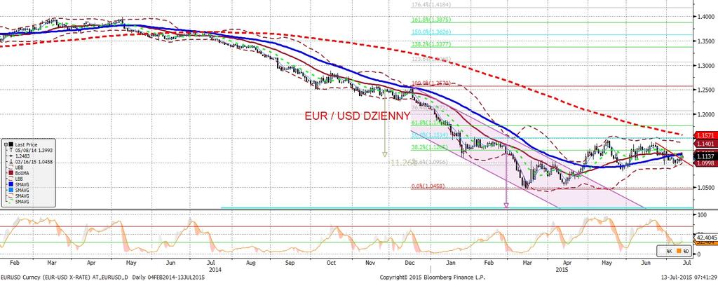 NIE KASOWAC EURUSD fundamentalnie EURUSD technicznie Cipras wróci do kraju z weekendowego szczytu upokorzony z lista koniecznych reform do przegłosowania w parlamencie do s rody, która odbiega