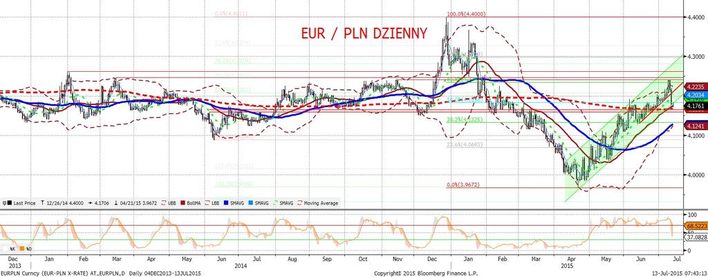 NIE KASOWAC EURPLN fundamentalnie EURPLN technicznie EURPLN odnotował w piatek znaczace osłabienie (mocniejszy złoty) i nie pomylilis my sie w kwestiach jego identyfikacji.