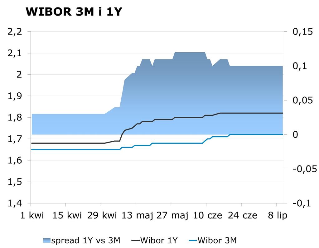 IRS BID ASK depo BID ASK Fixing NBP 1Y 1.73 1.77 ON 1.05 1.35 EUR/PLN 4.1905 2Y 1.85 1.89 1M 1.45 1.65 USD/PLN 3.7709 3Y 1.96 1.99 3M 1.40 1.60 CHF/PLN 4.0081 4Y 2.12 2.15 5Y 2.26 2.