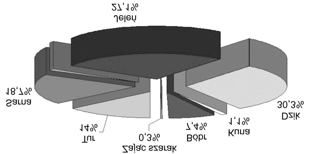 Wild mammals of the Bruszczewo region and the percentage of their bones in subfossil collections from the early Bronze Age (n = 284) przestrzeni odkrytych (prześwietlonych) przy znacznym odsetku