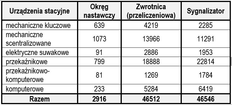 długość torów linii kolejowych z dobrą oceną stanu technicznego stanowiła 55,1% całkowitej długości torów, z oceną dobrą było 29,3% torów, natomiast długość torów z oceną niezadowalającą stanowiła