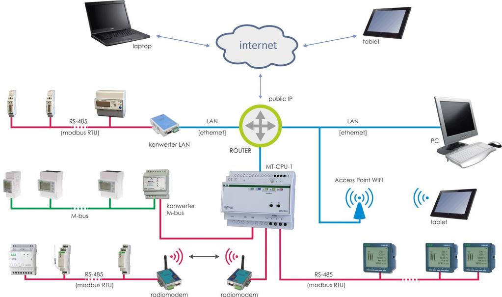 FUNKCJE * system nie wymaga instalacji programów na sprzęcie użytkownika * serwer MT-CPU-1 stanowi samodzielną jednostkę zarządzającą urządzeniami i archiwum * obsługiwane protokoły Modbus RTU i