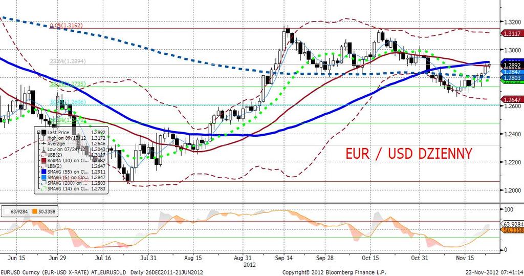 EURUSD fundamentalnie EURUSD pozostawał wczoraj w lekkim trendzie wzrostowym.