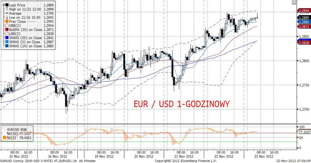 EURUSD technicznie Wczoraj EURUSD kontynuował wzrosty, przebijajac opór na poziomie 1,2860 (minimum października), w godzinach porannych z kolei znalazł się powyżej 200-okresowej średniej ruchomej na