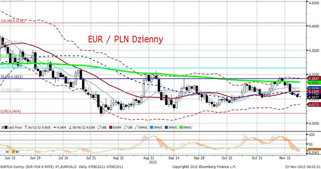 EURPLN fundamentalnie EURPLN coraz mocniejszy.