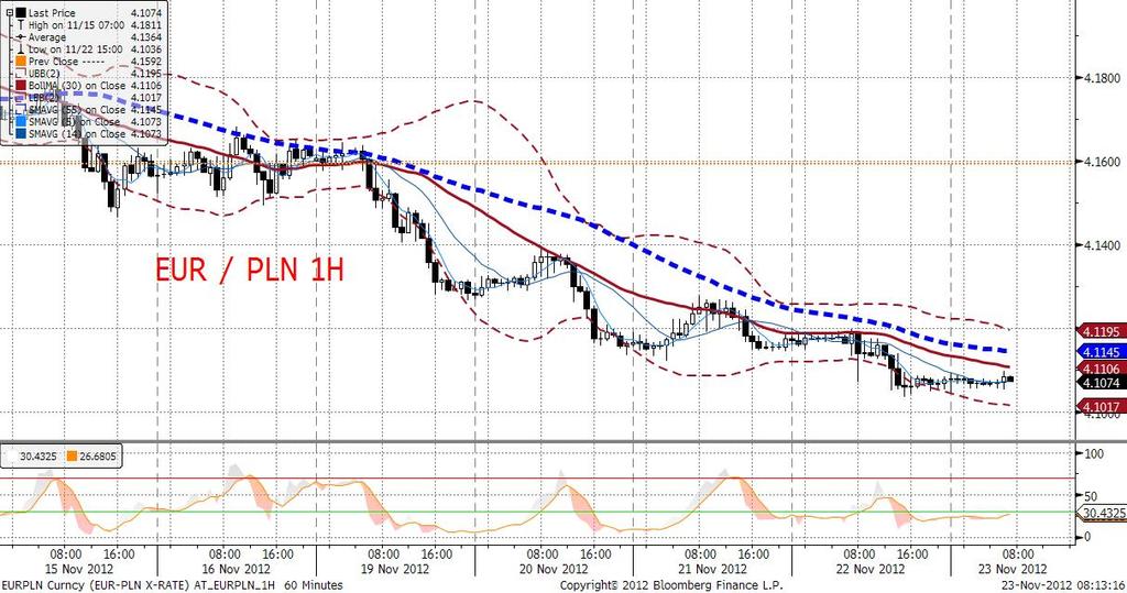 EURPLN technicznie Po przełamaniu poziomów wsparcia w okolicy 4,11 EURPLN skierował się wczoraj na południe, w kierunku istotnego z powodów psychologicznych poziomu 4,10 (i jednocześnie listopadowych
