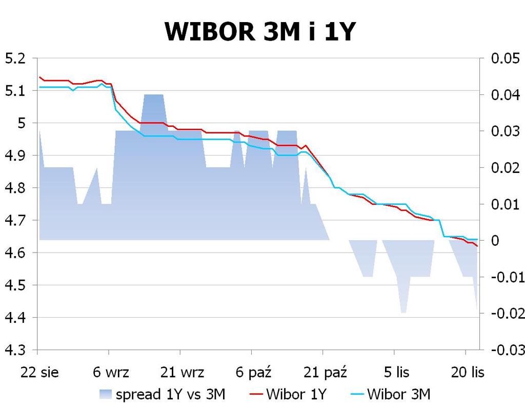 IRS BID ASK depo BID ASK Fixing NBP 1Y 3.97 4.01 ON 4.6 4.8 EUR/PLN 4.1142 2Y 3.9325 3.96 1M 4.6 4.8 USD/PLN 3.2021 3Y 3.86 3.90 3M 4.4 4.6 CHF/PLN 3.4158 4Y 3.845 3.89 5Y 3.865 3.