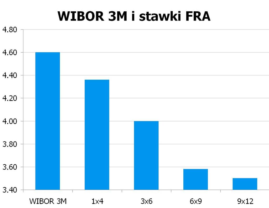 1865 10Y 4.03 4.07 9x12 3.47 3.50 CHF/PLN 3.4082 UWAGA!