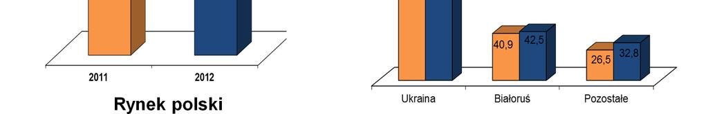 Grupa Kapitałowa Segmenty geograficzne sprzedaży Grupy Kapitałowej