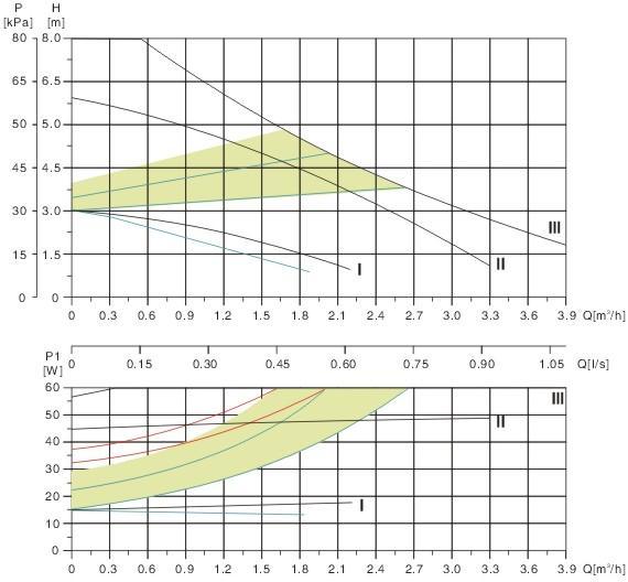 Parametry pracy pompy w zależności od wybranego trybu pracy obrazuje wykres (przykładowy wykres dla pompy BETA 25-80 oraz 32-80): ZALECANE NASTAWY W ZALEŻNOŚCI OD RODZAJU INSTALACJI CO: 1) Jeżeli w