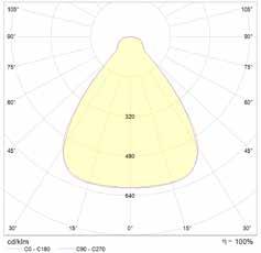 KRZYWE ŚWIATŁOŚCI Light distribution