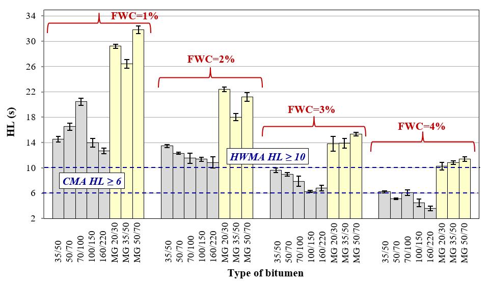 Wyniki badań asfaltów niemodyfikowanych (2012 2015) Rys. 11.