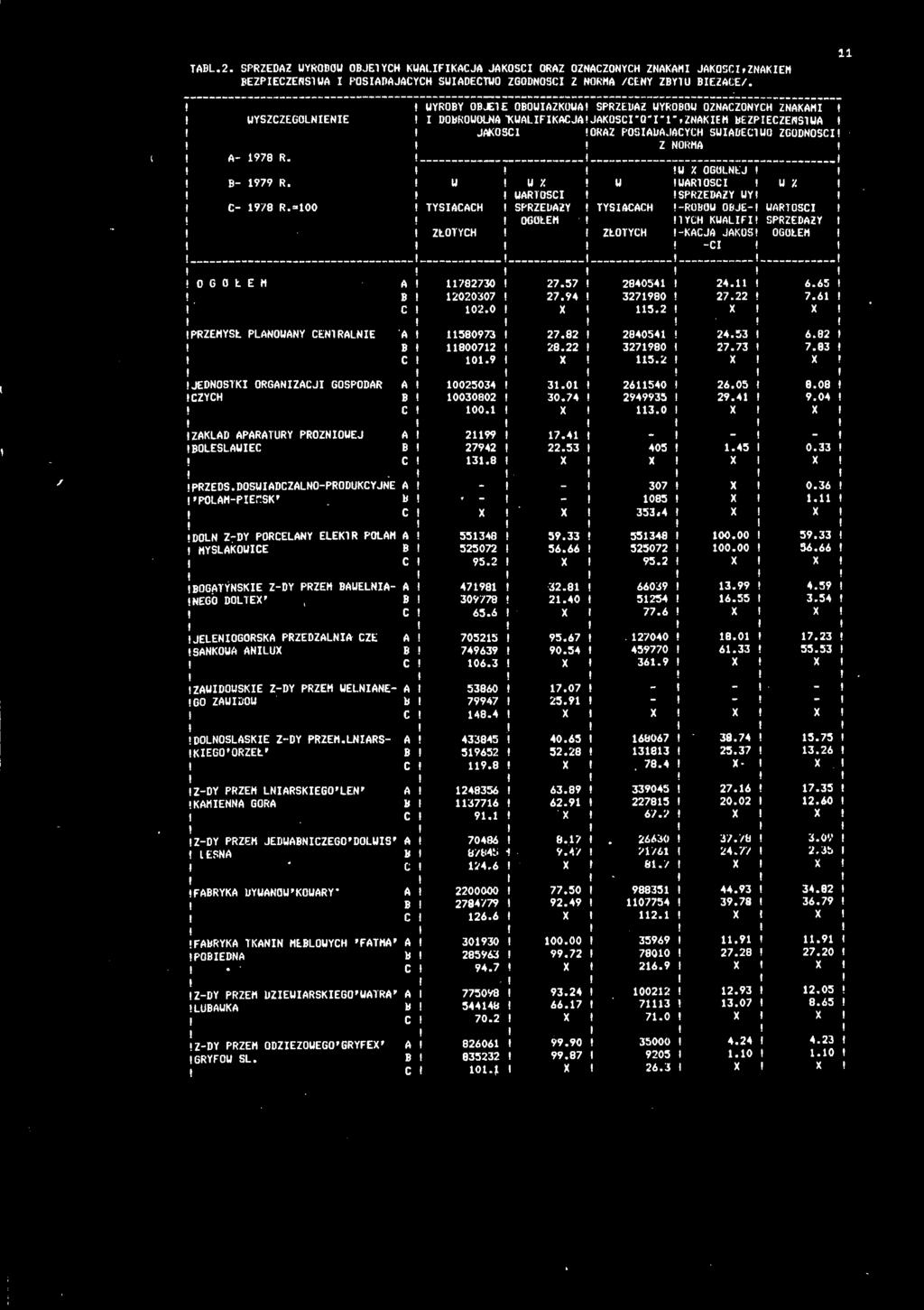WARTOŚC W X WARTOŚC SPRZEDAŻY WY TYSĄCACH SPRZEDAŻY TYSĄCACH lroow OJE WARTOŚC OOLEM YCH KWALF SPRZEDAŻY ZŁOTYCH ZŁOTYCH KACJA JAKOS OGOŁEM C..... A 782730 27.57 284054 24. 6.65 2020307 27.