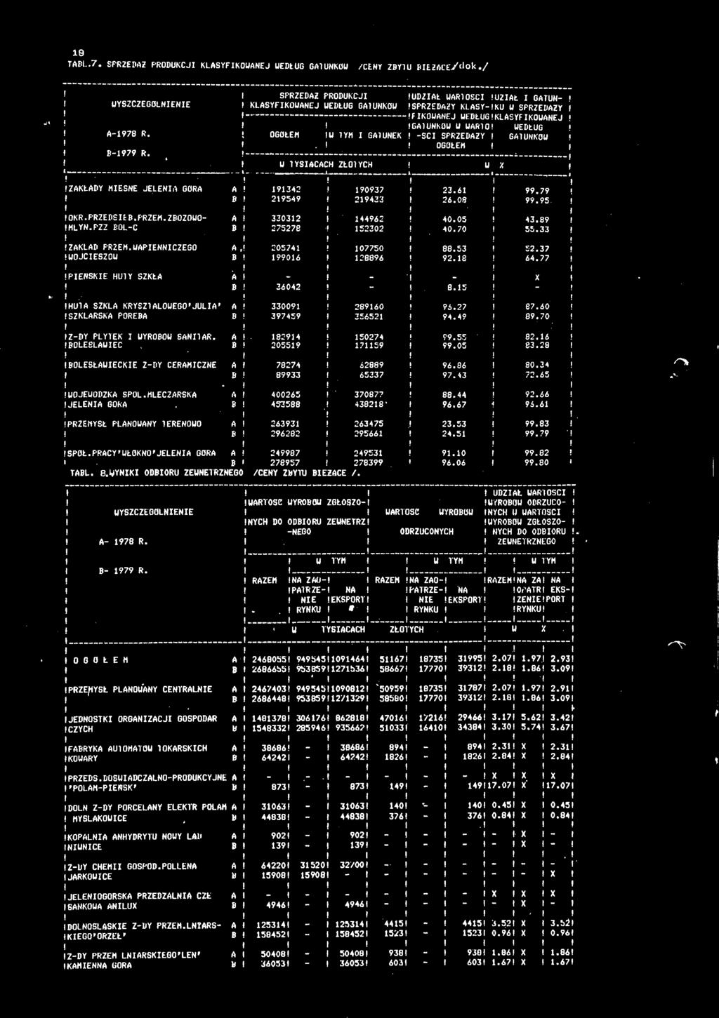 ..... W X ZAKŁADY MESNE JELENA GÓRA A 9342 90937 23.6 99.79 29549 29433 26.08 99.95 OKR.PRZEDS6.PRZEM.ZOZOUO A 33032 44962 40.05 43.89 MLYN.PZZ OLC 275278 52302 40.70 55.33 ZAKŁAD PRZEM.