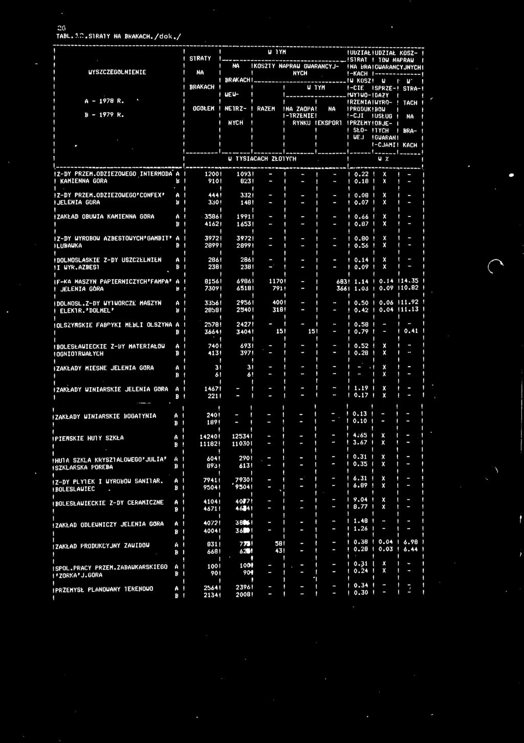 ZDY PRZEN.ODZEŻOWEGO NTERMODA A 200 093 0.22 X KAMENNA GÓRA 90 023 0.8 X ZDY PRZEM.ODZEZOWEGO'CONFEX A 444 332 0.08 X JELENA GÓRA 360 48 0.07 X j ZAKŁAD OUWA KAMENNA GÓRA A 3586 99 _ 0.66 X 462 653 0.